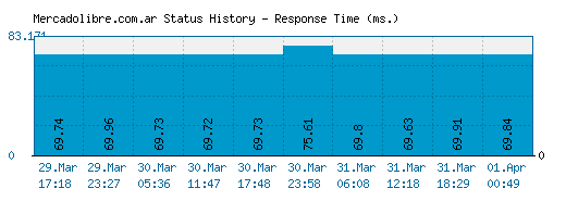 Mercadolibre.com.ar server report and response time