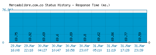 Mercadolibre.com.co server report and response time