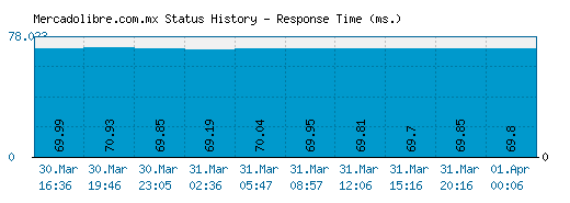 Mercadolibre.com.mx server report and response time