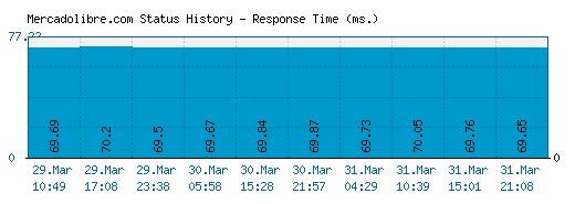 Mercadolibre.com server report and response time