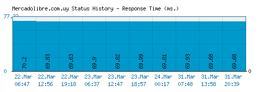 Mercadolibre.com.uy server report and response time