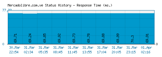 Mercadolibre.com.ve server report and response time