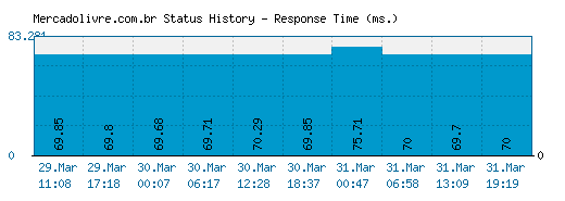 Mercadolivre.com.br server report and response time