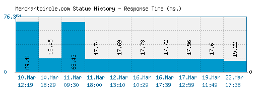 Merchantcircle.com server report and response time