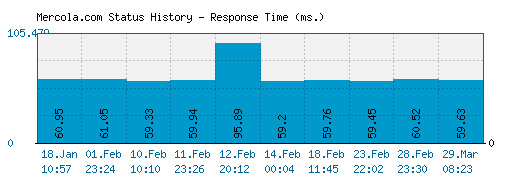Mercola.com server report and response time