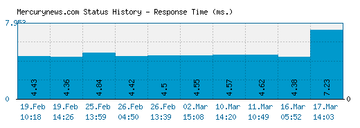 Mercurynews.com server report and response time