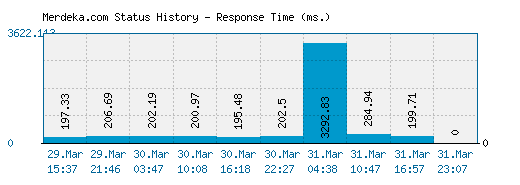 Merdeka.com server report and response time