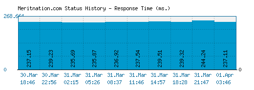 Meritnation.com server report and response time