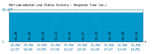Merriam-webster.com server report and response time