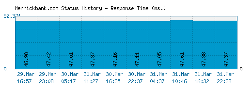 Merrickbank.com server report and response time