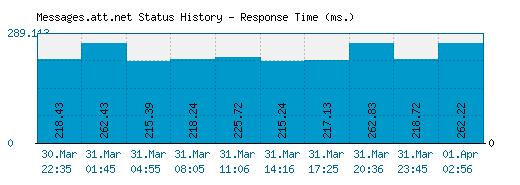 Messages.att.net server report and response time