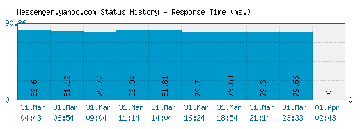 Messenger.yahoo.com server report and response time