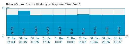 Metacafe.com server report and response time