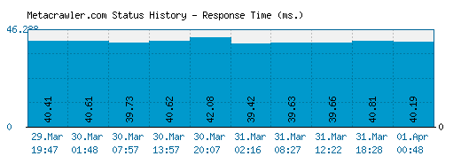 Metacrawler.com server report and response time