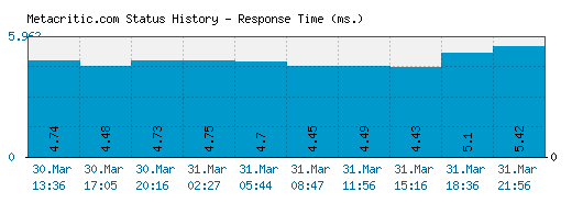 Metacritic.com server report and response time