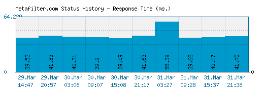 Metafilter.com server report and response time