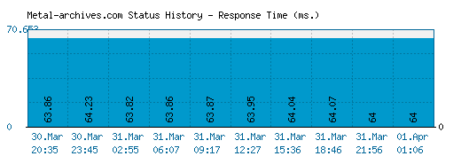 Metal-archives.com server report and response time