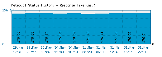 Meteo.pl server report and response time