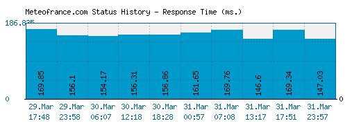 Meteofrance.com server report and response time