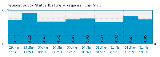 Meteomedia.com server report and response time