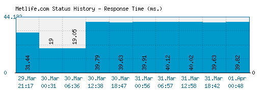 Metlife.com server report and response time