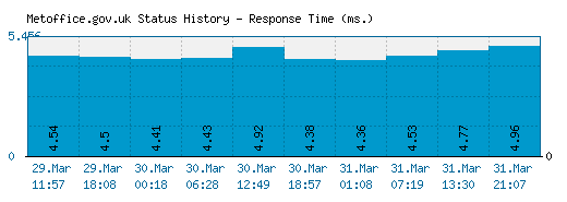Metoffice.gov.uk server report and response time