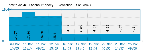 Metro.co.uk server report and response time