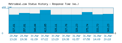 Metrodeal.com server report and response time