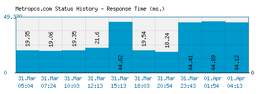 Metropcs.com server report and response time
