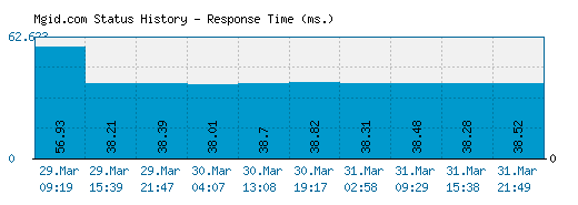 Mgid.com server report and response time