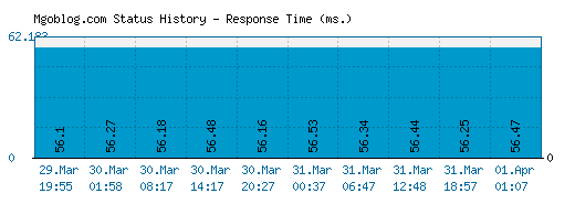 Mgoblog.com server report and response time