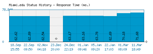 Miami.edu server report and response time