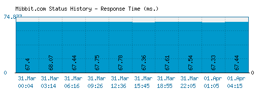 Mibbit.com server report and response time