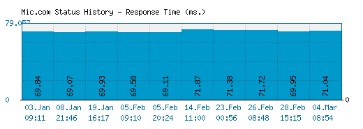 Mic.com server report and response time