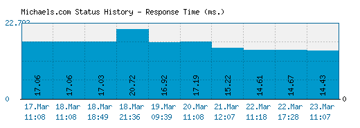 Michaels.com server report and response time