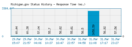 Michigan.gov server report and response time