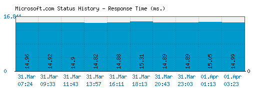 Microsoft.com server report and response time