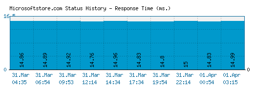 Microsoftstore.com server report and response time