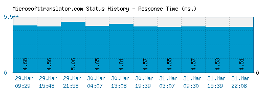 Microsofttranslator.com server report and response time