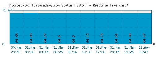 Microsoftvirtualacademy.com server report and response time