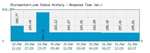 Microworkers.com server report and response time