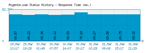Migente.com server report and response time