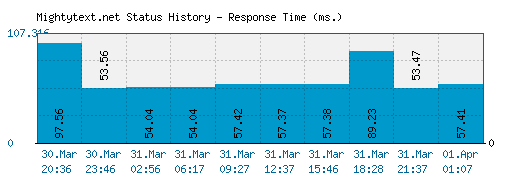 Mightytext.net server report and response time