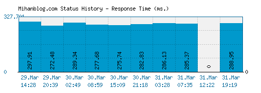 Mihanblog.com server report and response time