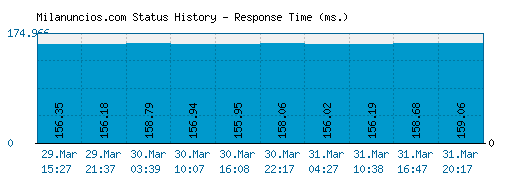 Milanuncios.com server report and response time