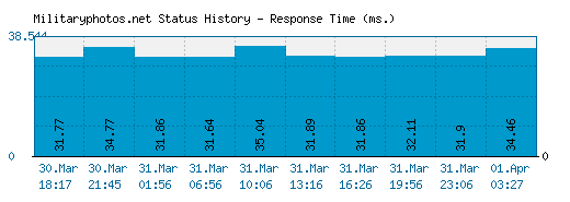 Militaryphotos.net server report and response time