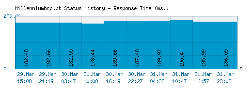 Millenniumbcp.pt server report and response time