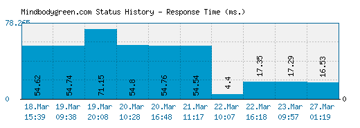 Mindbodygreen.com server report and response time