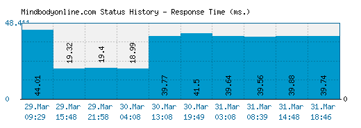 Mindbodyonline.com server report and response time