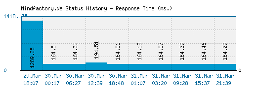 Mindfactory.de server report and response time
